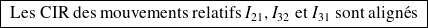 \boxed{ \text{ Les CIR des mouvements relatifs }I_{21}, I_{32} \text{ et } I_{31} \text{ sont alignés }}